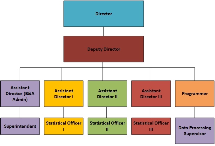 Bureau of Statistics Organogram