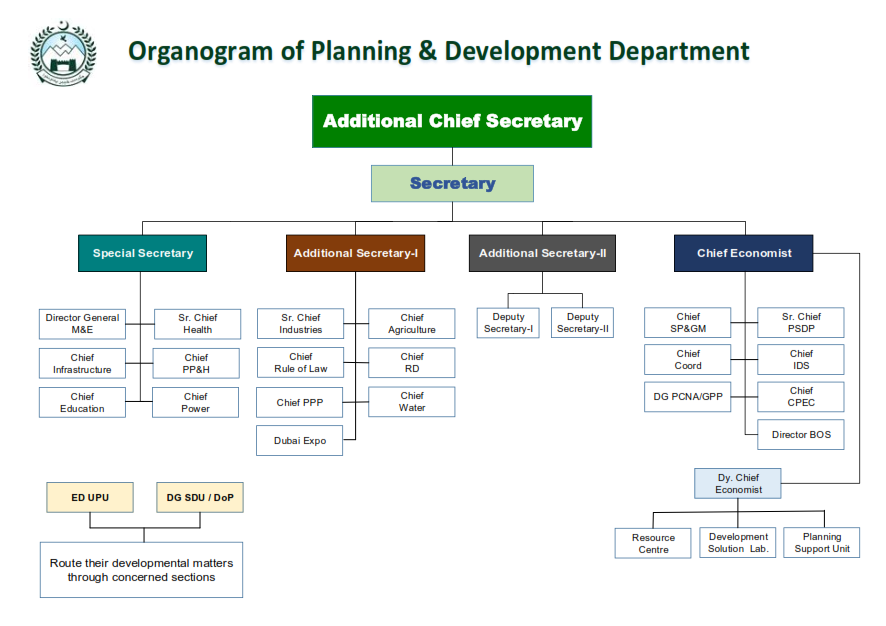 Organogram – Planning & Development