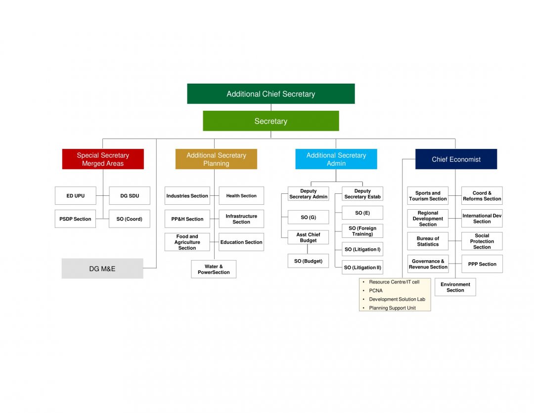 Organogram – Planning & Development